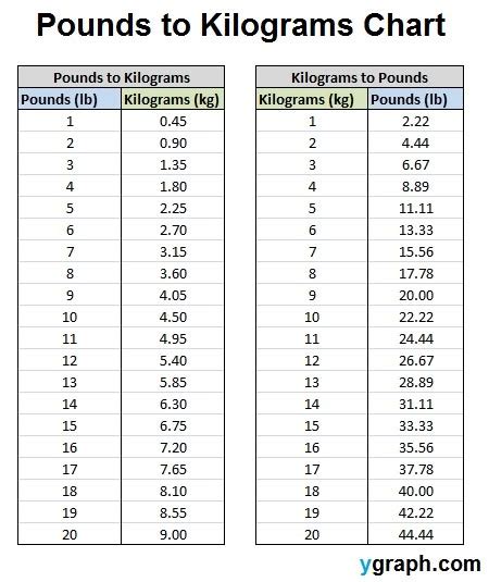 Kilograms to Stones & Pounds Converter (kg to stone & lbs).